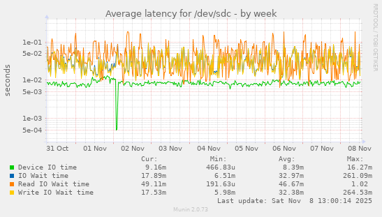 Average latency for /dev/sdc