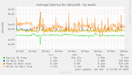 Average latency for /dev/sdd