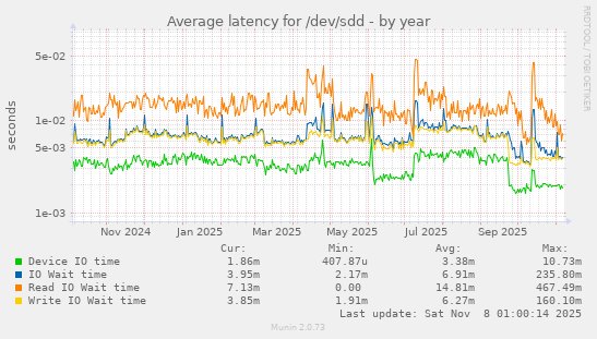 Average latency for /dev/sdd