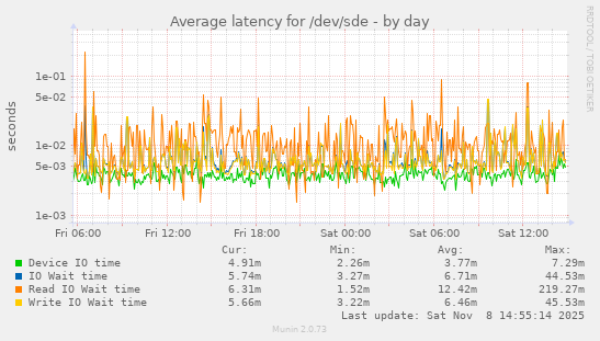 Average latency for /dev/sde