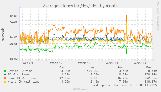 Average latency for /dev/sde