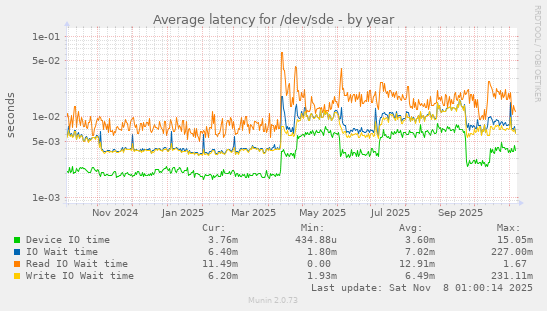 Average latency for /dev/sde