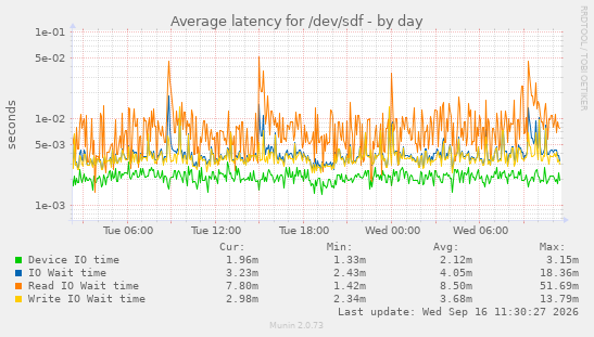 Average latency for /dev/sdf