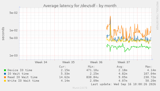 Average latency for /dev/sdf