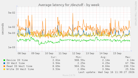 Average latency for /dev/sdf