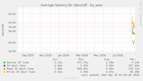 Average latency for /dev/sdf