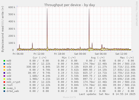 Throughput per device