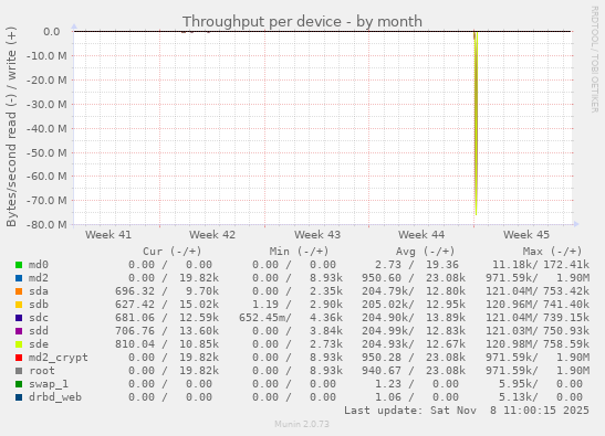 Throughput per device