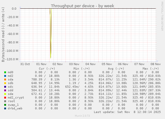 Throughput per device