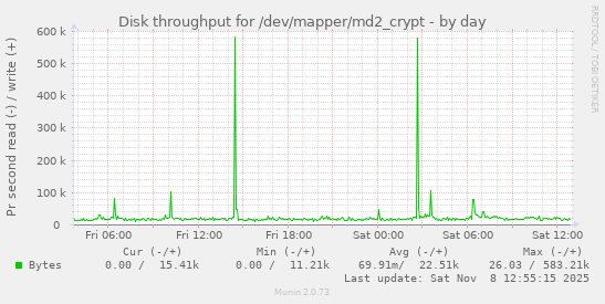 Disk throughput for /dev/mapper/md2_crypt