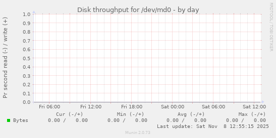 Disk throughput for /dev/md0