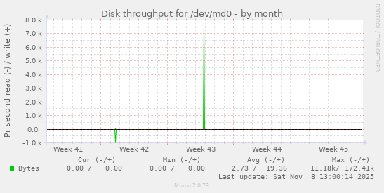 Disk throughput for /dev/md0