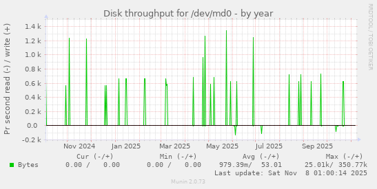 Disk throughput for /dev/md0