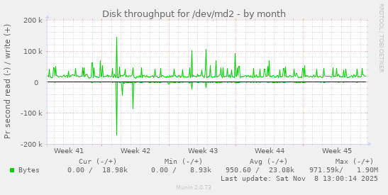 Disk throughput for /dev/md2