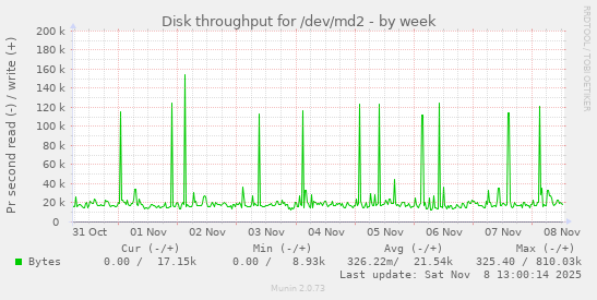 Disk throughput for /dev/md2