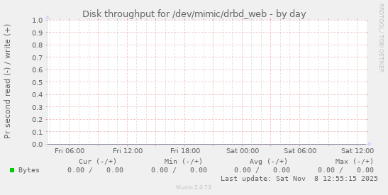 Disk throughput for /dev/mimic/drbd_web