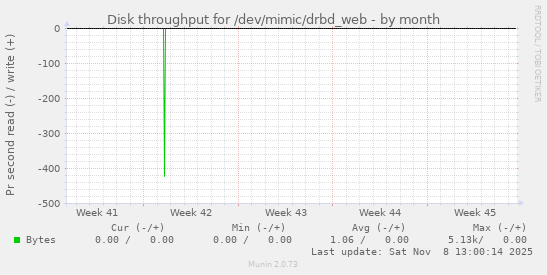 Disk throughput for /dev/mimic/drbd_web