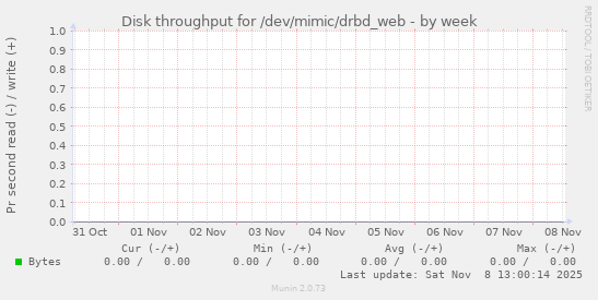 Disk throughput for /dev/mimic/drbd_web