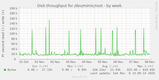 Disk throughput for /dev/mimic/root