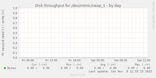 Disk throughput for /dev/mimic/swap_1
