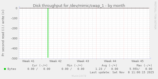 Disk throughput for /dev/mimic/swap_1