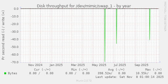 Disk throughput for /dev/mimic/swap_1