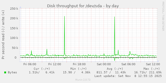 Disk throughput for /dev/sda