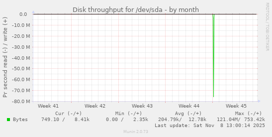 Disk throughput for /dev/sda