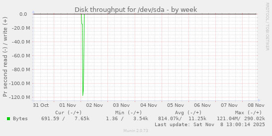 Disk throughput for /dev/sda