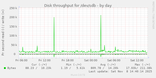 Disk throughput for /dev/sdb