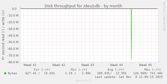 Disk throughput for /dev/sdb