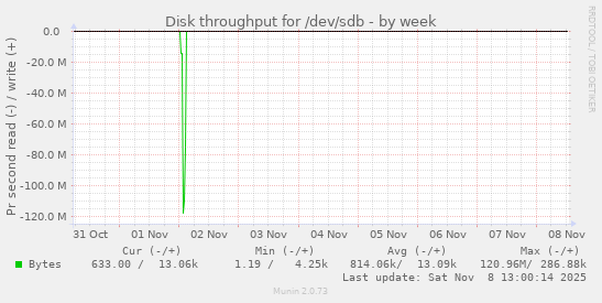 Disk throughput for /dev/sdb