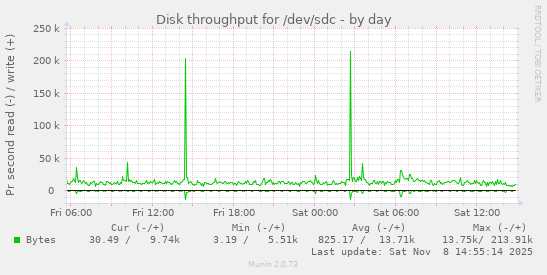 Disk throughput for /dev/sdc