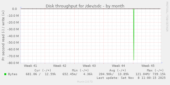 Disk throughput for /dev/sdc