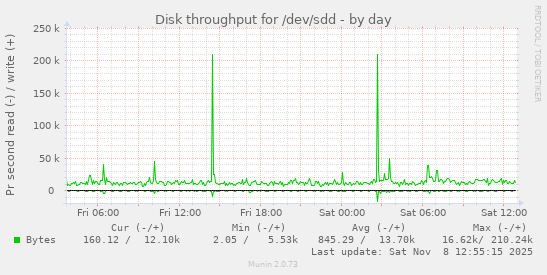 Disk throughput for /dev/sdd