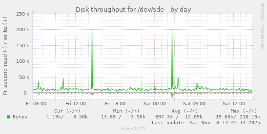 Disk throughput for /dev/sde