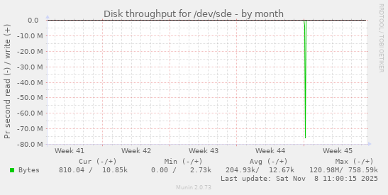 Disk throughput for /dev/sde