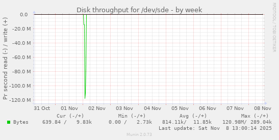 Disk throughput for /dev/sde