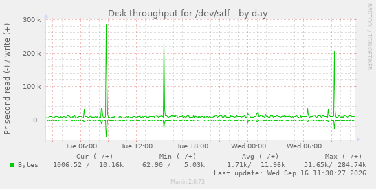 Disk throughput for /dev/sdf
