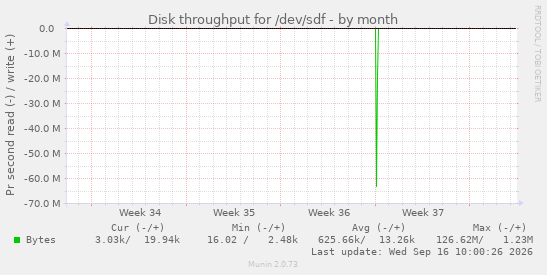 Disk throughput for /dev/sdf