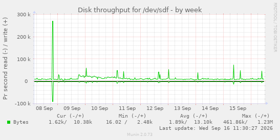 Disk throughput for /dev/sdf