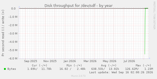 Disk throughput for /dev/sdf