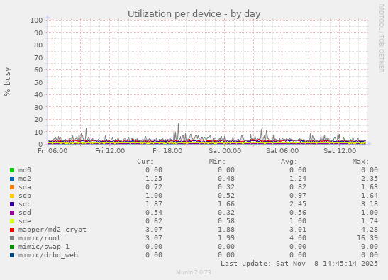 Utilization per device