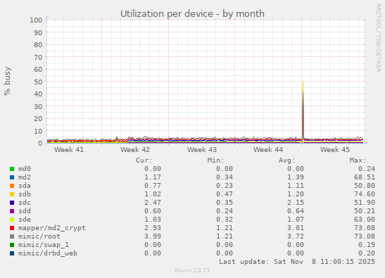Utilization per device