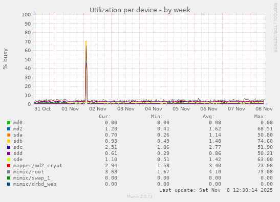 Utilization per device