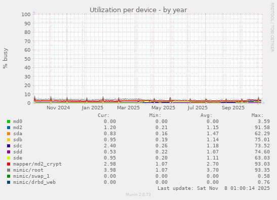 Utilization per device
