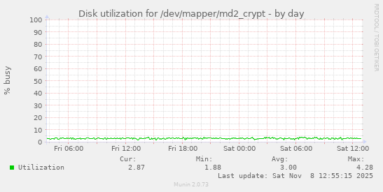 Disk utilization for /dev/mapper/md2_crypt