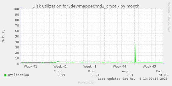 Disk utilization for /dev/mapper/md2_crypt