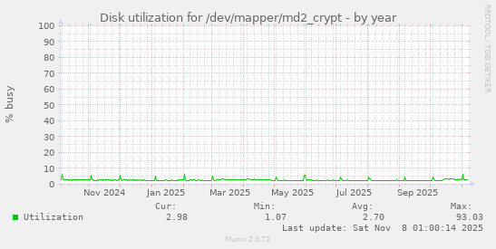 Disk utilization for /dev/mapper/md2_crypt