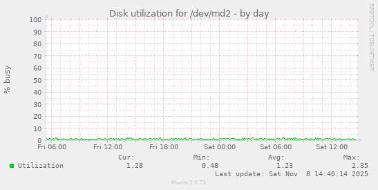 Disk utilization for /dev/md2